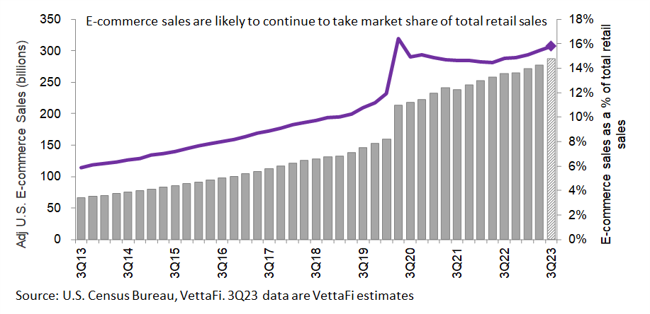 E-commerce like take Markt Share of Total Retail Sales