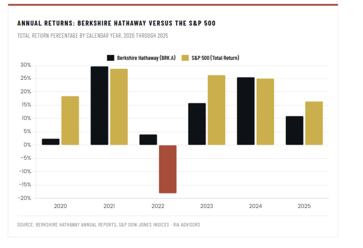 annual returns