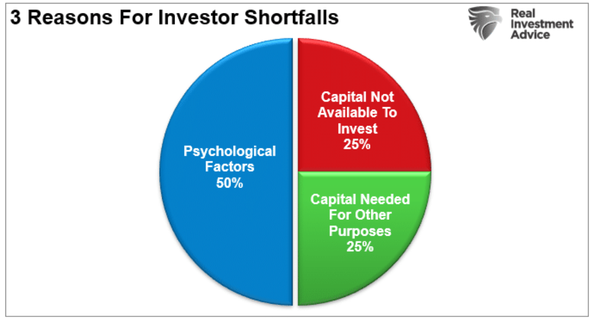 investor shortfalls