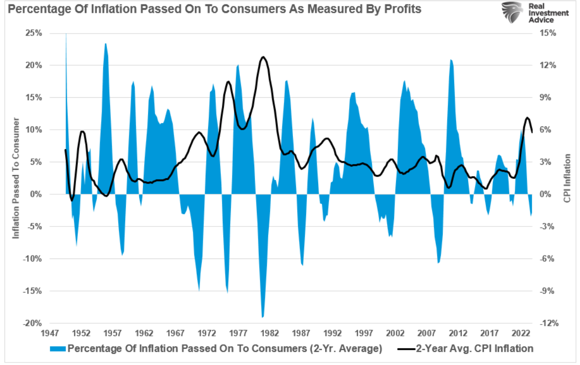 percentage of inflation