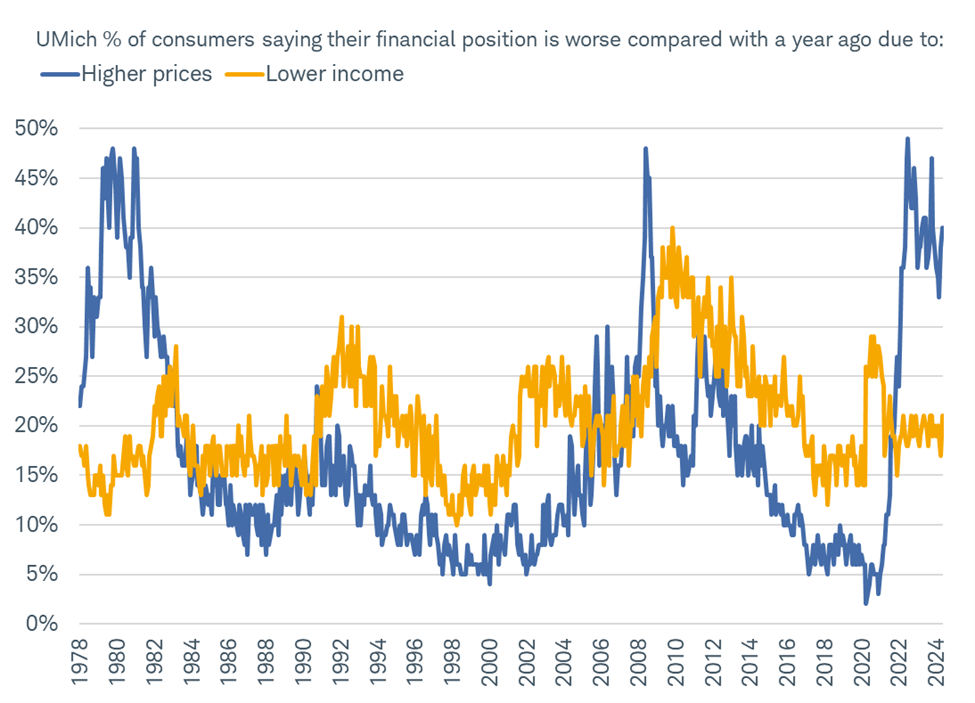Chart shows the percentage of respondents to a University of Michigan survey who said their financial position was worse compared with a year ago due to either higher prices or lower income. Per the latest consumer sentiment update, 40% of consumers say higher prices are the reason their financial position is worse compared with a year ago. Conversely, only 21% blame lower income.