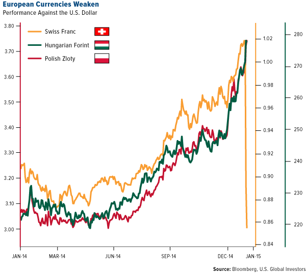 European Currencies Weaken