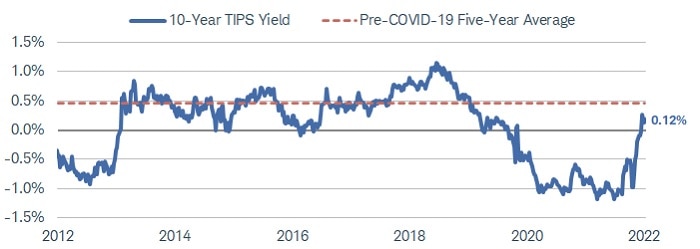 The 10-year TIPS yield was at 0.12% as of May 19, 2022.
