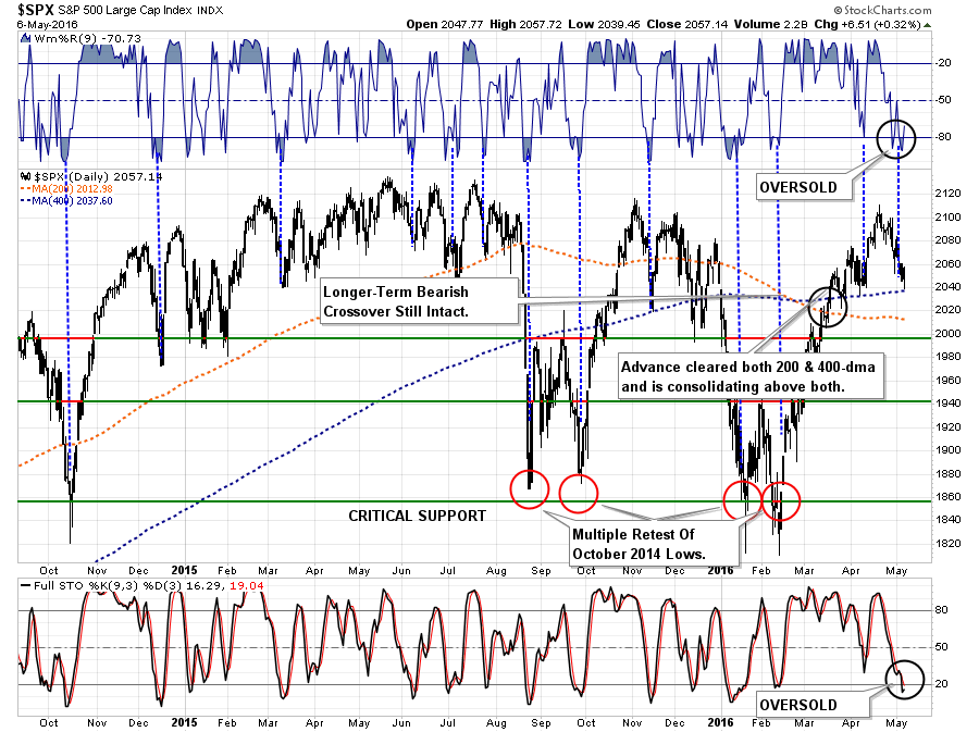 SP500-Chart4-050616