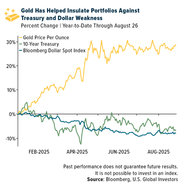 gold had helped insulate