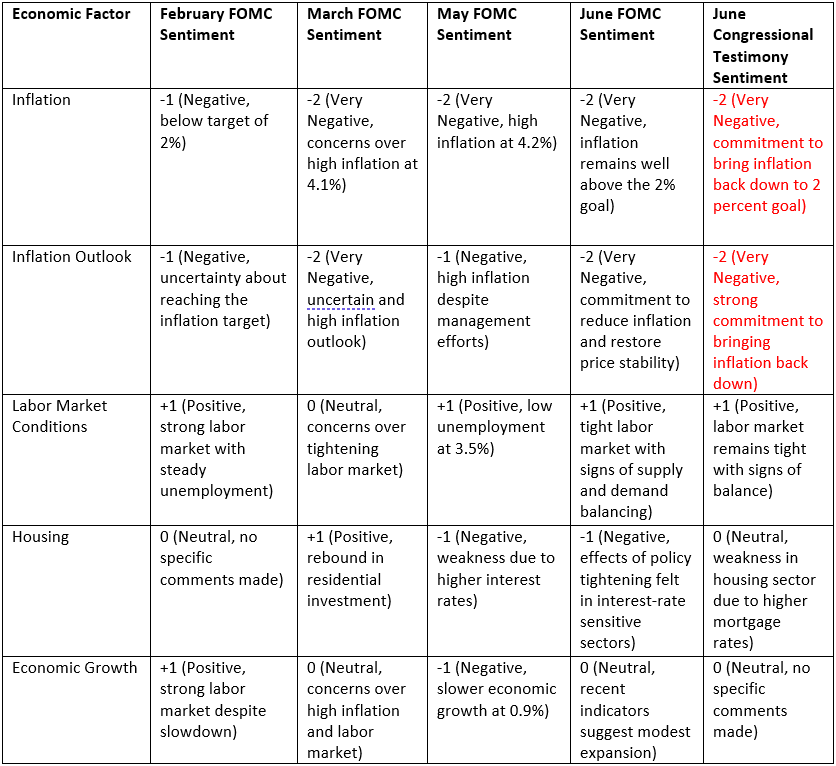 Economic Factors