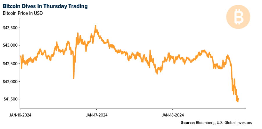 bitcoin dives