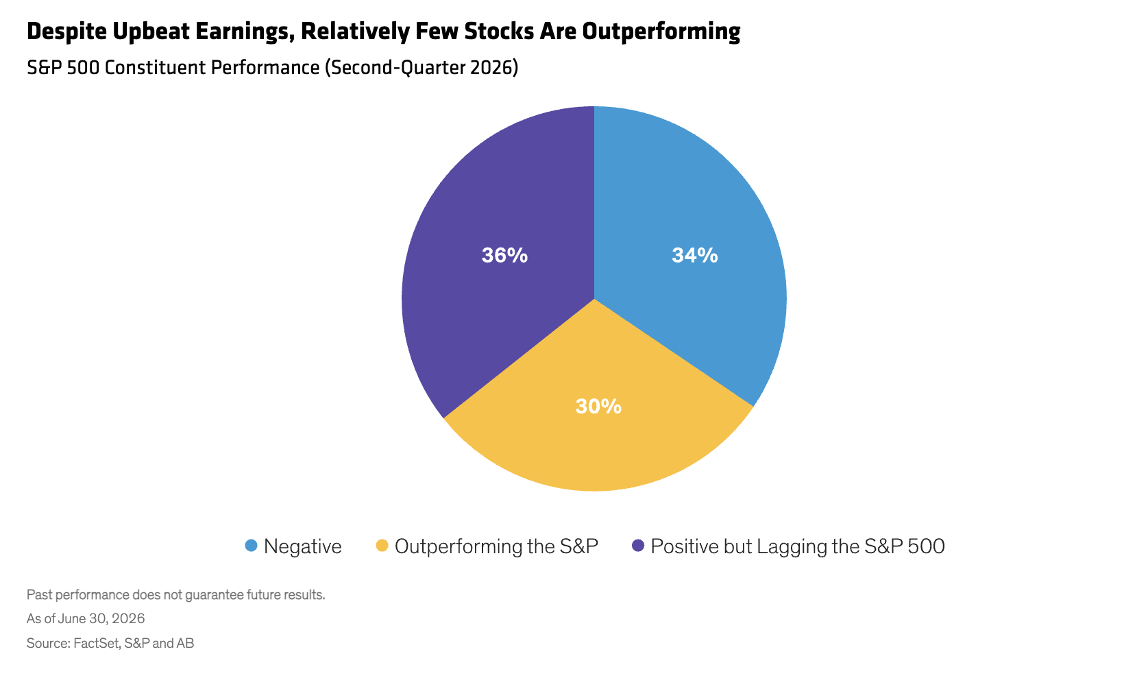 Despite Upbeat Earnings, Relatively Few Stocks Are Outperforming