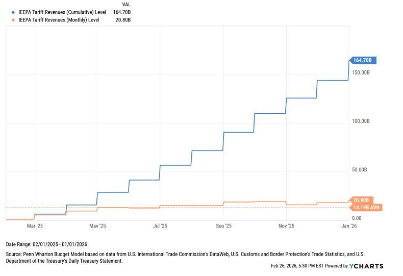 Tariff dividend
