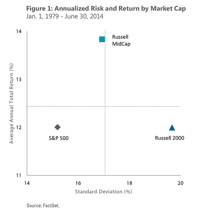 Annualized Risk and Return by Market Cap
