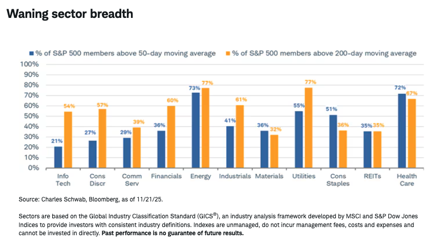 Waning sector breadth