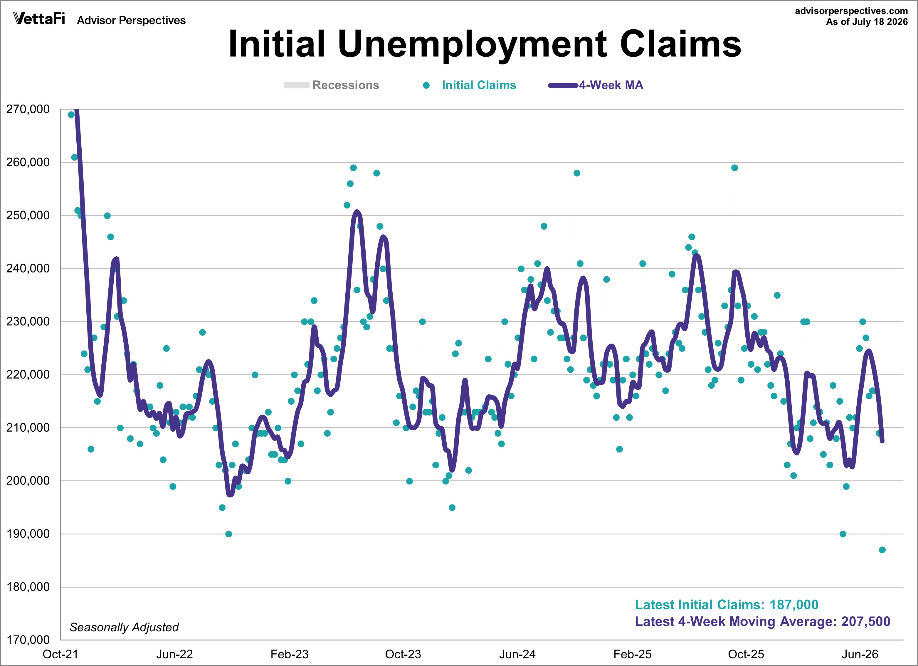 Initial Unemployment Claims since 2022