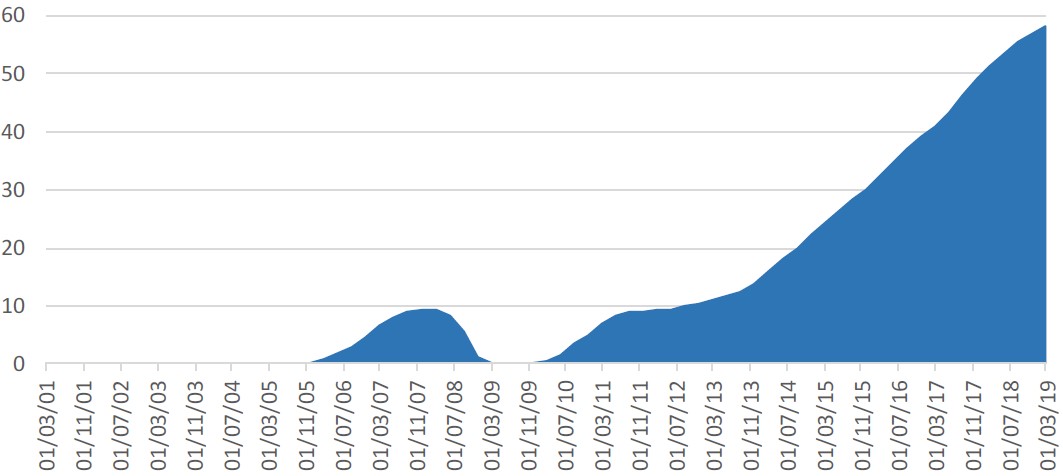 Exhibit 7: Cumulative misallocated capital in Germany (% of GDP)