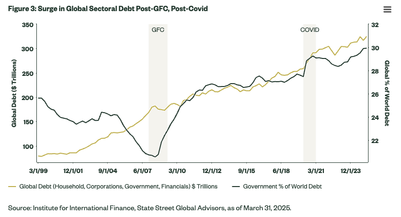 surge in global sectoral