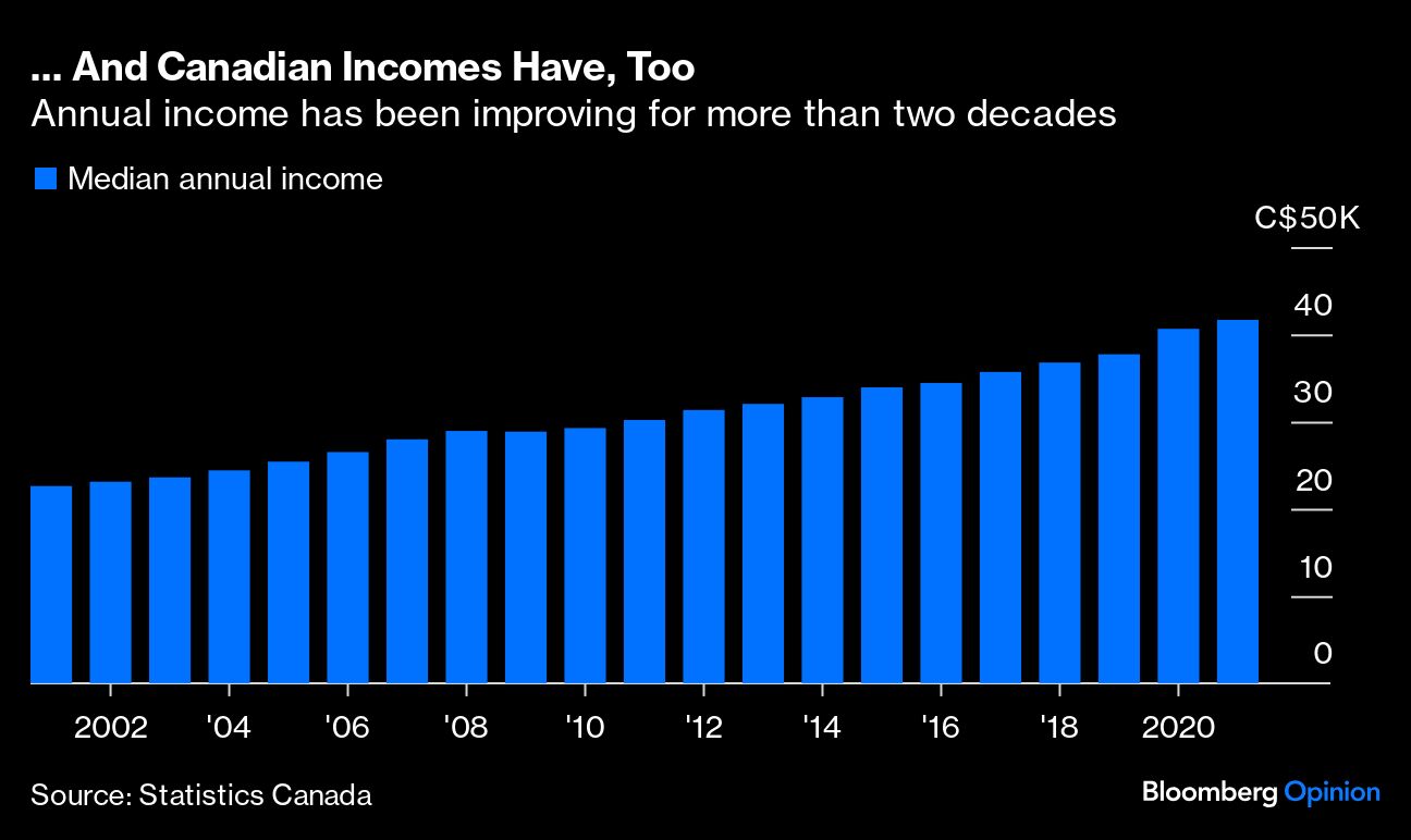 And Canadian Incomes Have, Too