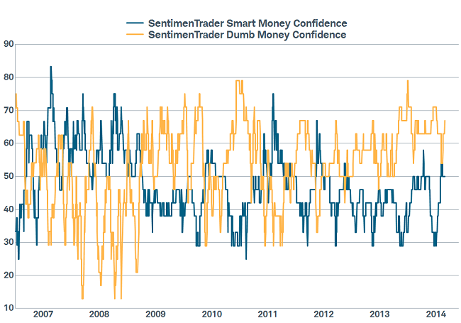 Dumb Money Confidence Up