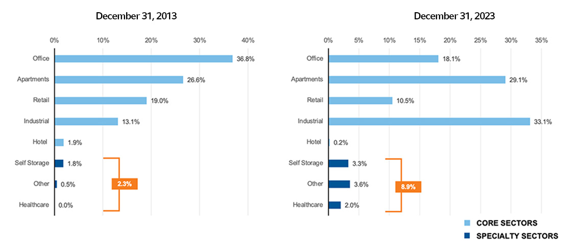 The 21st century real estate market - specialty sector exposures