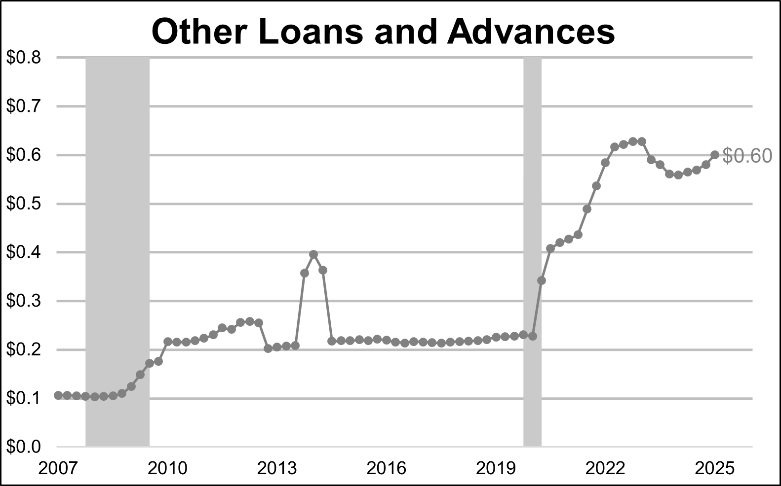 U.S. Federal Account Assets - Other Loans and Advances