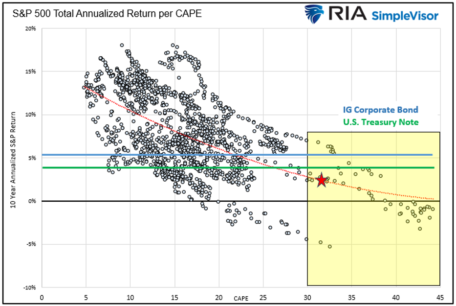 S&P 500 total annualized return