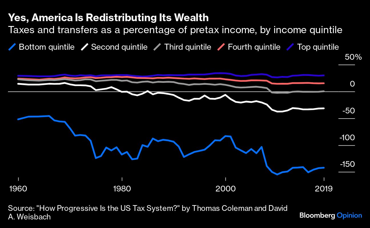 Yes, America Is Redistributing Its Wealth