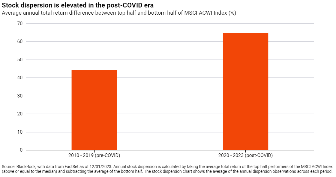 Stock dispersion is elevated in the post-COVID era