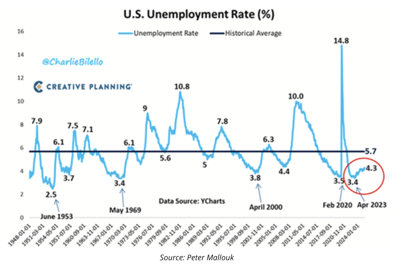 US unemployment rate
