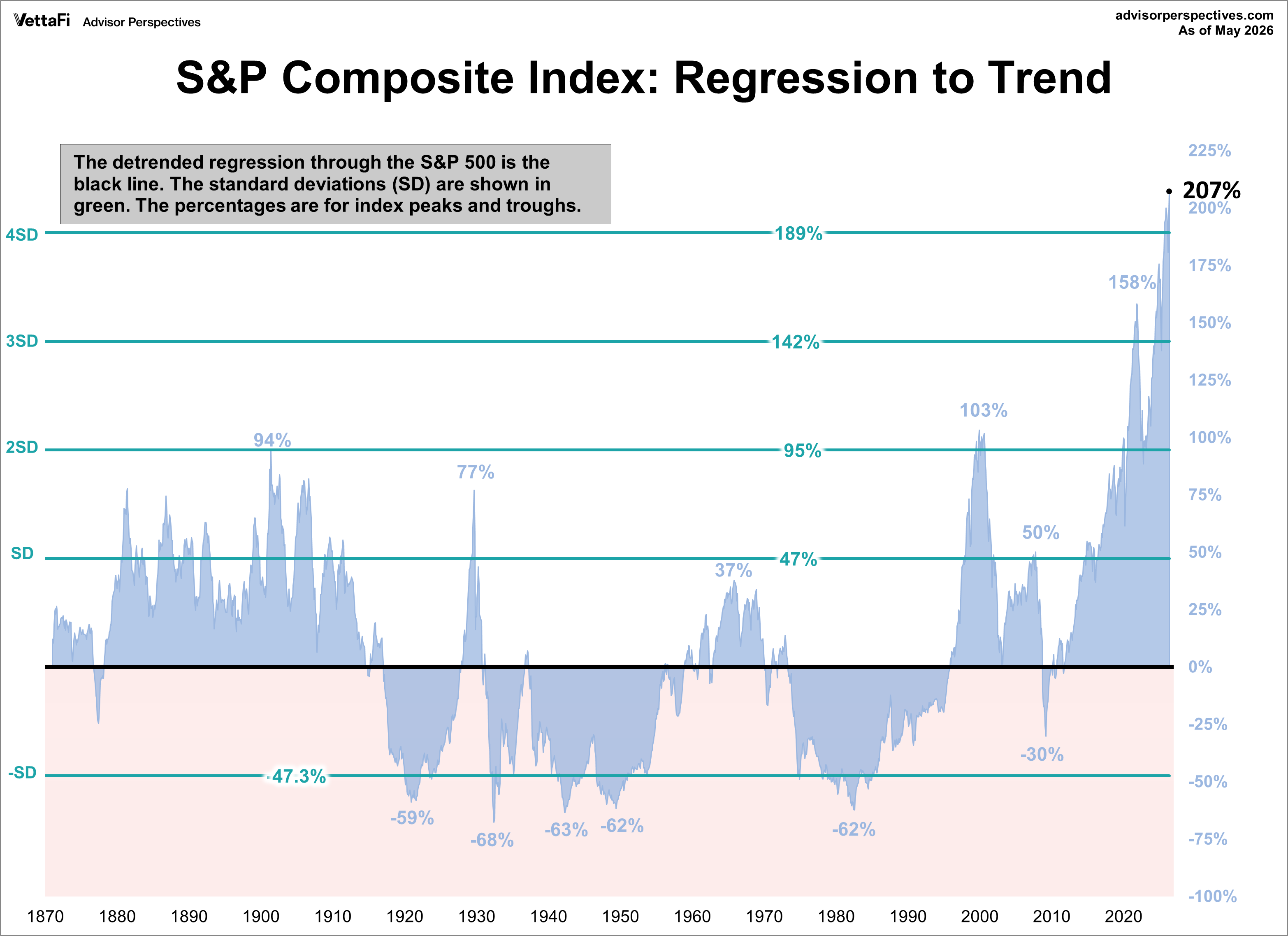 S&P Composite Regression to Trend with Standard Deviations