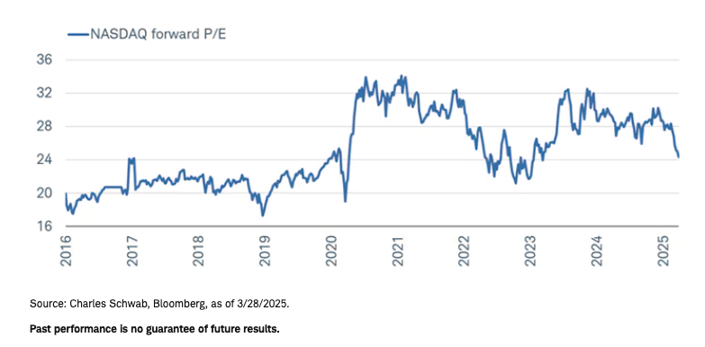 NASDAQ forward P/E