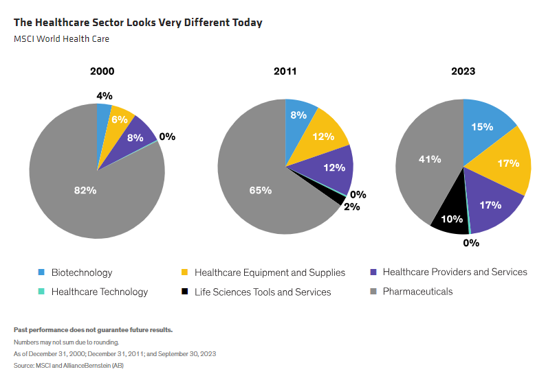 The Healthcare Sector Looks Very Different Today