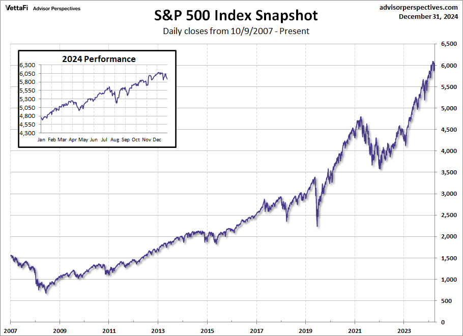 S&P 500