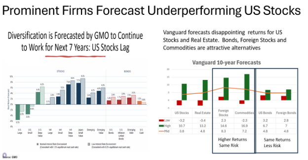Prominent firms forecast