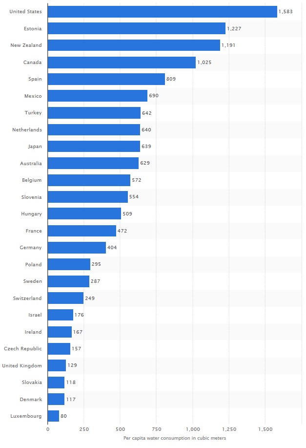 Exhibit 1: Water consumption per capita in various countries (m3)