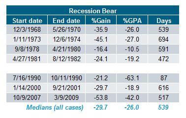 Recession Bear
