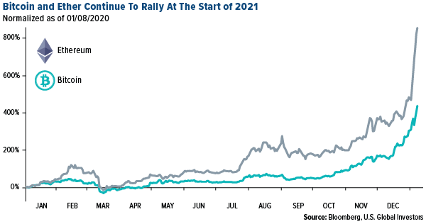 Bitcoin and ether continue to rally in first week of 2021