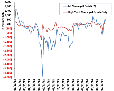 Weekly Municipal Mutual Fund Flow Data