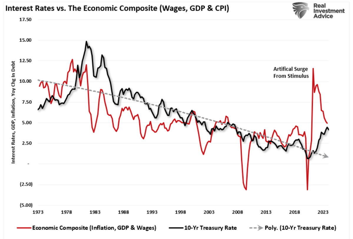 interest rates