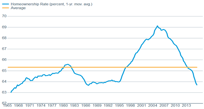 Homeownership should rise to meet long-term average