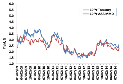 Weekly Change: 10Y Treasury Yields vs. 10Y AAA MMD