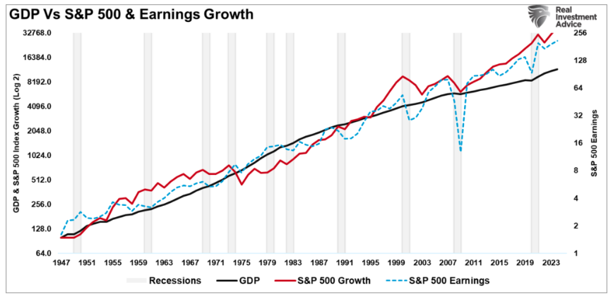 GDP vs S&P