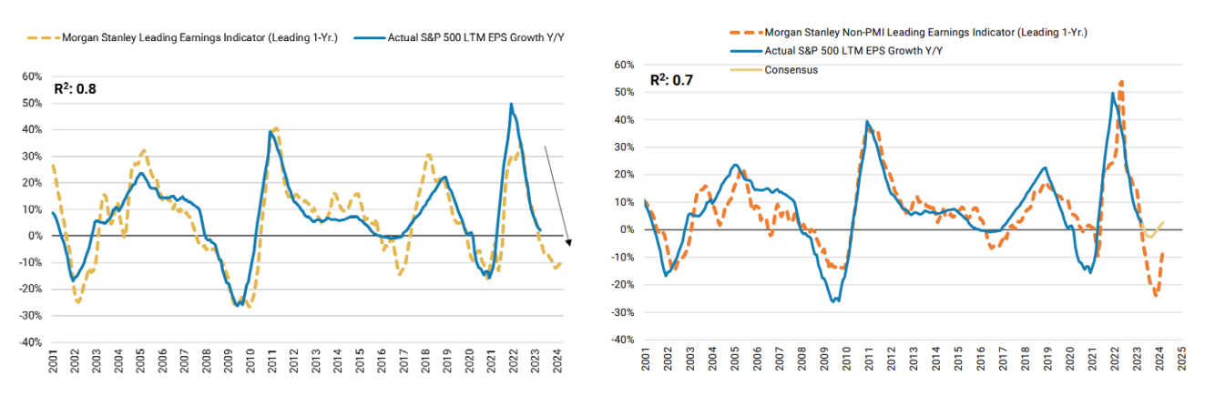 Morgan Stanley Leading Earnings Indicator
