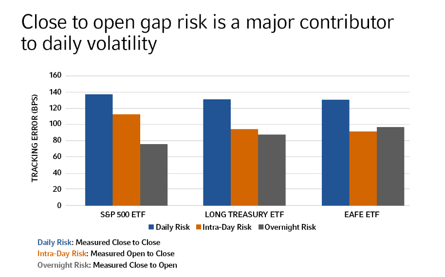 Close to open gap risk is a major contributor to daily volatility