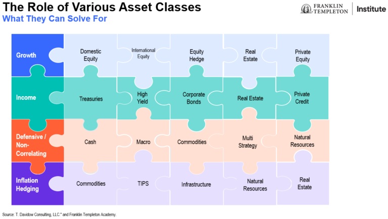 The Role of Various Asset Classes