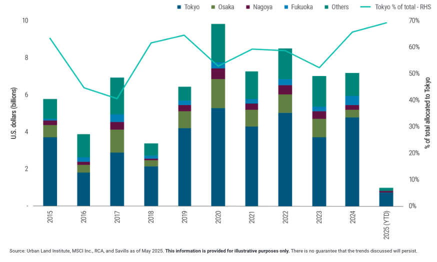 Capital follows Japan&rsquo;s population shift into urban cores