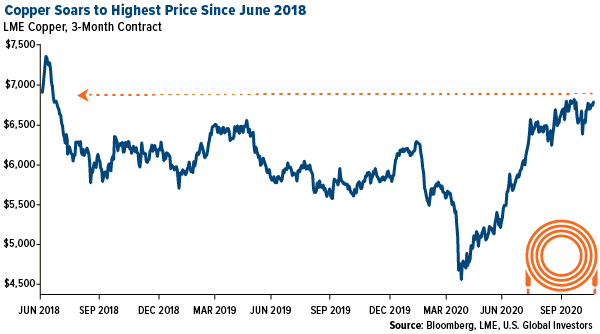 Copper Soars to Highest Price Since June 2018