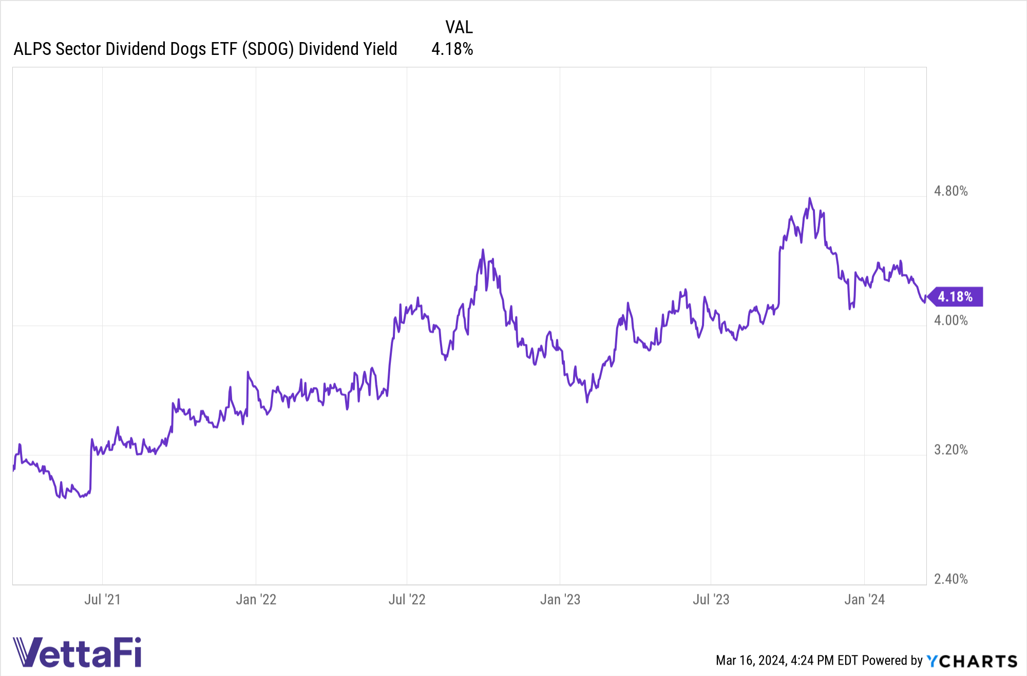 SDOG Dividend Yield Chart