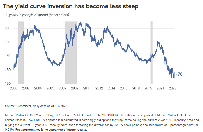 The yield curve inversion has become less steep