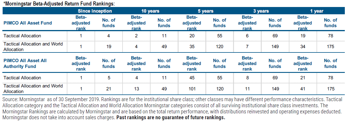*Morningstar Beta-Adjusted Return Fund Rankings:
