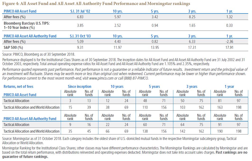 All Asset Fund and All Asset All Authority Fund Performance and Morningstar rankings