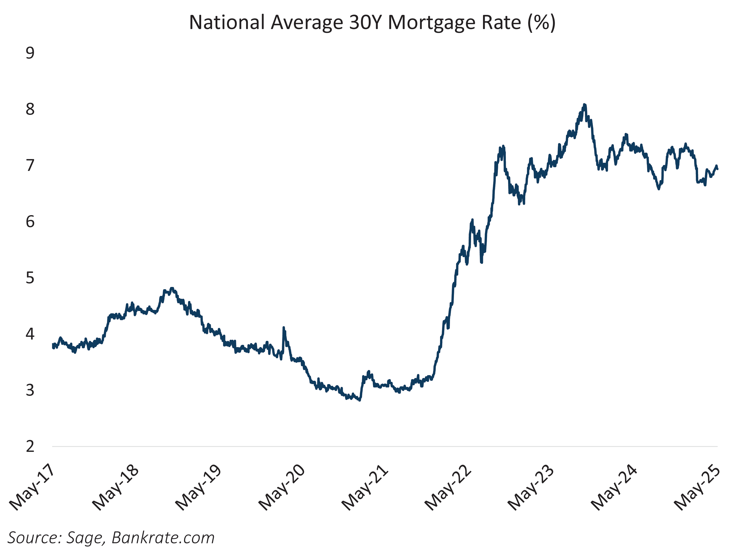 National Avg 30Y Mortgage Rate