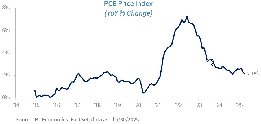 PCE price index